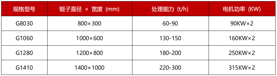 高壓對輥破碎機技術參數