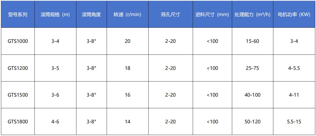 滾筒篩料機技術參數(shù)